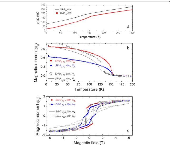 Figure 4c shows magnetic hysteresis curves at 5 K for applied fields along two directions
