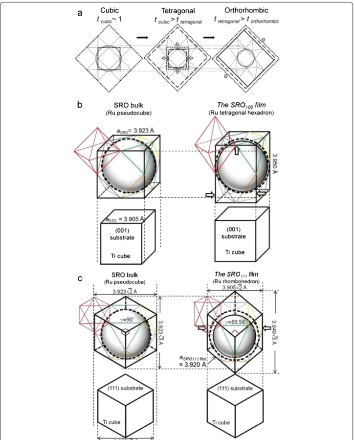 Figure 5 Schematic diagram of structural change in terms of octahedral distortion, hollow inscribed sphere, and its surrounding eight octahedra