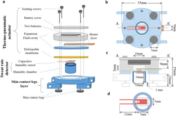 Figure 1.  The watch-type sweat rate sensor: (a) overall view; (b) bottom view; (c) cross-sectional view along  A-A’ in (b); (d) enlarged bottom view of the humidity chamber with capacitive humidity sensor.