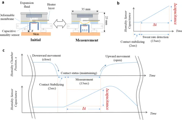 Figure  2  shows the working principle of the watch-type sweat rate sensor. The thermo-pneumatic actuator is  composed of a battery cover, an expansion fluid cavity, expansion fluid, a heater layer, and a deformable  mem-brane