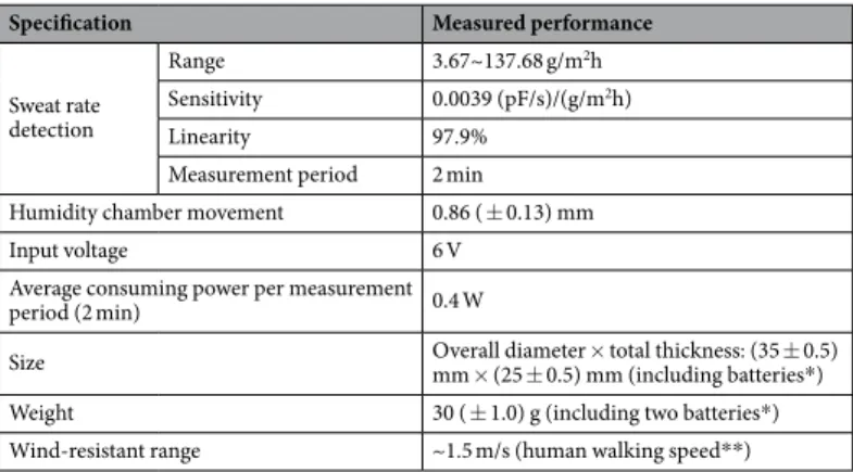 Table 1.  Specification of the watch-type sweat rate sensors.  * CR2032, lithium coin, 3 V, 240mAh