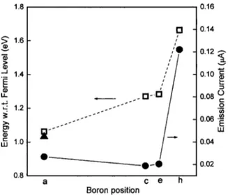 FIG. 4. The emission current of B-doped carbon nanotubes for an external electric field of 0.3 V / Å