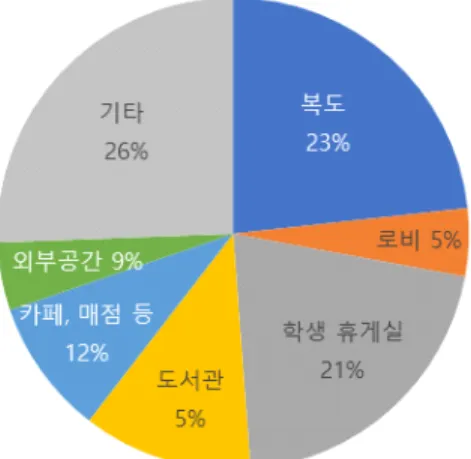 [그림  6]  국내  의대생의  비공식  학습장소  설문 4)  사회적  교류공간으로서의  도서관 과거에는  전공도서를  보기  위해  도서관을  방문하였으나  태 블릿을 이용하는 현재, 서고의 역할은 줄고, 기술과 협력 공간 의  역할  증대로  도서관은  정보검색/휴식/학습/연결/명상  등의  공간으로  역할이  변화하고  있다