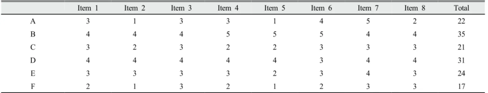 Table 3. Six students’ rubric scores 