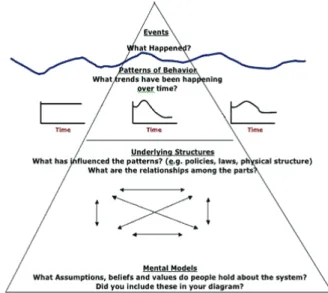 Figure 1. Iceberg(IB) model(Waters Foundation, 2017)