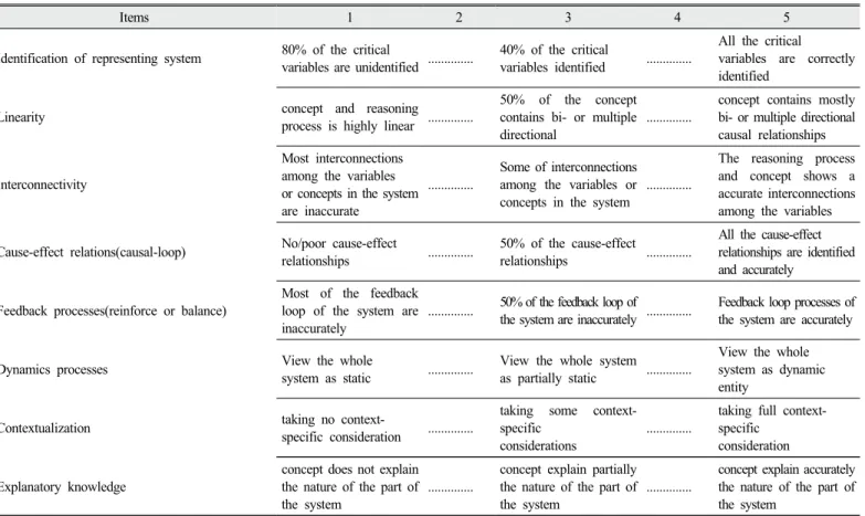 Table 2. Rubrics of evaluating systems thinking 