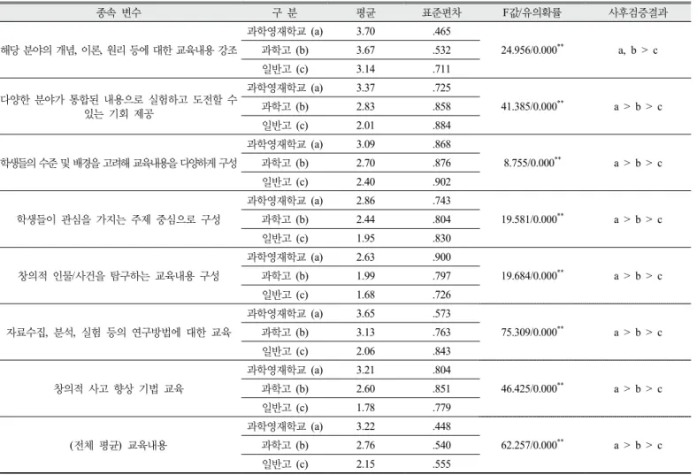 Table 4. Comparison of beneficiaries’ perception for learning content according to high school type.