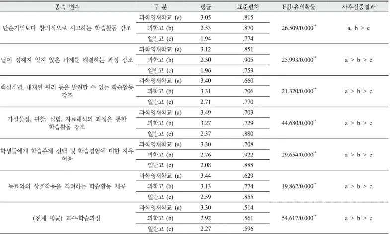 Table 5. Comparison of beneficiaries’ perception for learning process according to high school type.