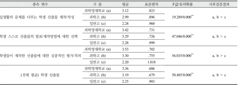 Table 6. Comparison of beneficiaries’ perception for learning product according to high school type.