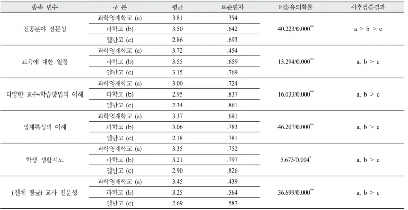 Table 8. Comparison of beneficiaries’ perception for teachers’ professionalism according to high school type.