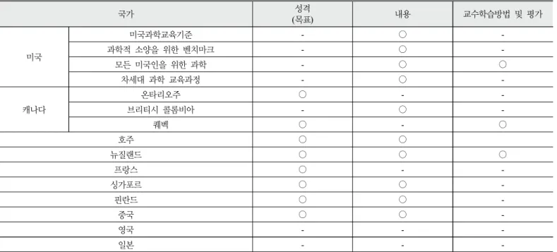 Table 2. Invention in foreign science curriculum