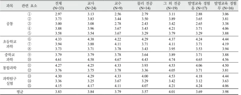 Table 3. Evaluation result of the degree of relevance with the invention education