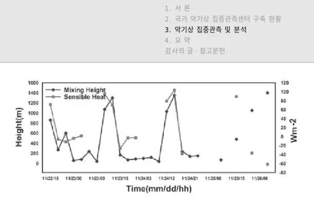 Fig. 8. Time variation of mixed height estimated from upper-air observation data and sensible flux observed by 20 m flux tower during the period of IUAFEX.