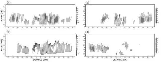 Fig. 11. Cross section display of the radar reflectivity factor at 0830 on 25 December 2002: (a) north-south cross-section at a location of 20 km east of the radar site, (b) north-south cross-section at a location of 20 km west of the radar site, (c) east-