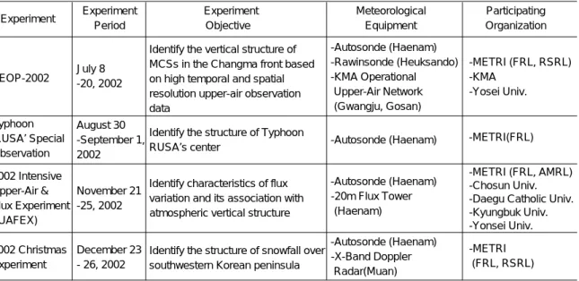 Table 2. Brief summary of intensive field-based experiments in 2002 associated with the National Center for Intensive  Observation of Severe Weathers(NCIO).