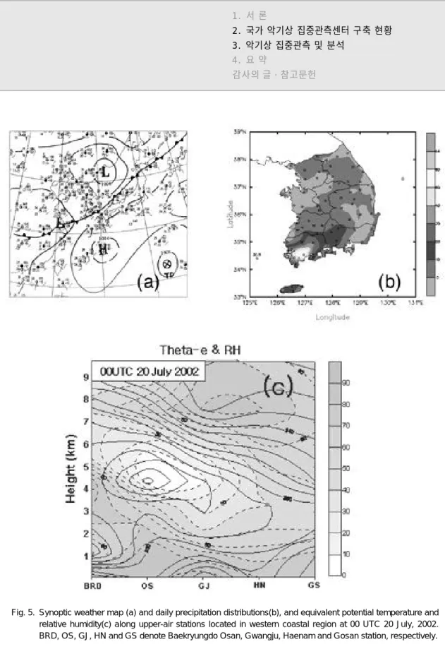 Fig. 5. Synoptic weather map (a) and daily precipitation distributions(b), and equivalent potential temperature and relative humidity(c) along upper-air stations located in western coastal region at 00 UTC 20 July, 2002.