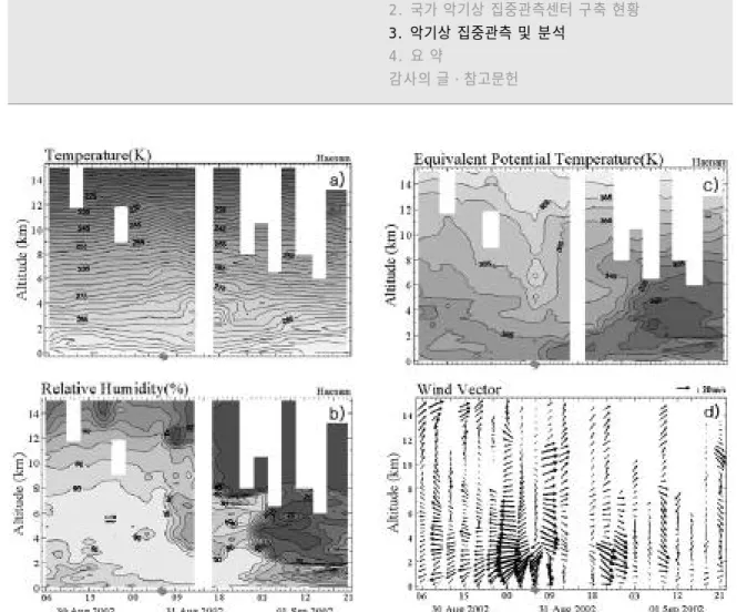 Fig. 6. Time-altitude variations of (a) temperature, (b) relative humidity, (c) equivalent potential temperature and (d) wind vector observed by the Autosonde during the passage and approach period of typhoon  ‘RUSA’