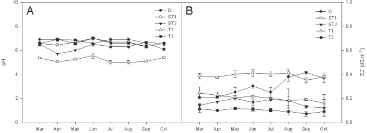 Figure  6.  Changes  in  pH  (A)  and  EC  (B)  of  substrates  in  five  zones  of  TPRRC