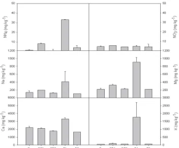 Figure  8.  Nutrients  content  of  substrates  in  five  zones  of  TPRRC.  Vertical  bars  represent  standard  errors  of  the  means.