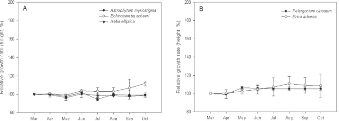 Figure  10.  Relative  growth  rate  of  five  subtropical  plants  in  ST1  (A)  and  ST2  (B)  zone.