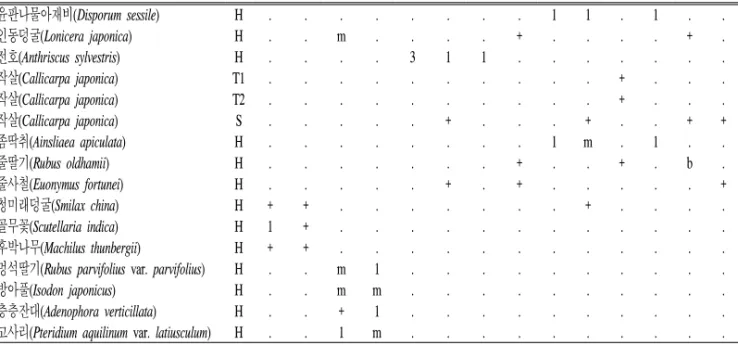Table  1.  Continued. 며,  삼나무우점개체군과  참억새우점개체군,  새우 난초전형개체군으로 구분되었고,  금새우난초개체 군은 총 6개 조사구가 포함되었다(Table  1)