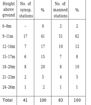 Table  1. Heights  of wind measurement above ground at the manned stations of Korea Meteorological Administration in 2001.