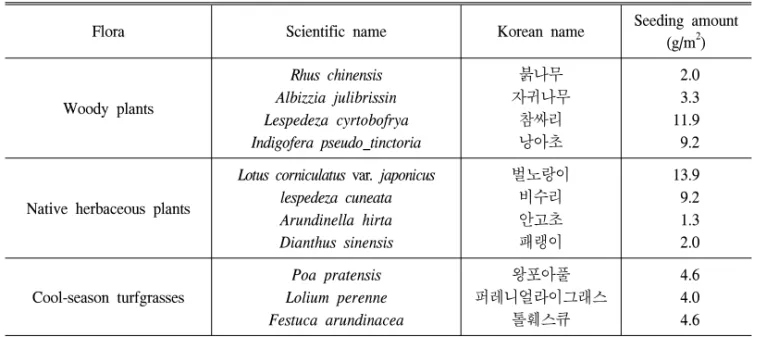 Table  2.  The  mean  height  of  woody  plants  under  each  seedling  type.