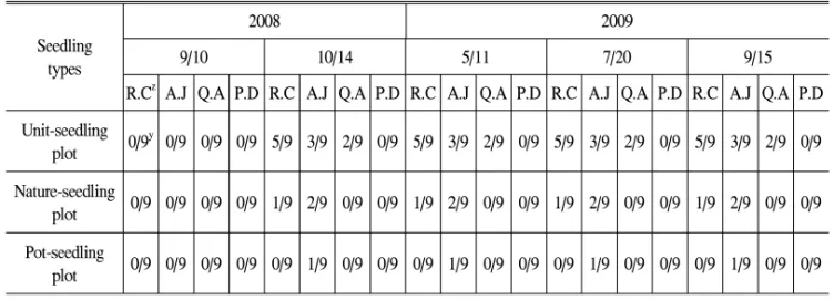 Table  3.  The  died  number  of  native  woody  plants  affected  by  seedling  types.