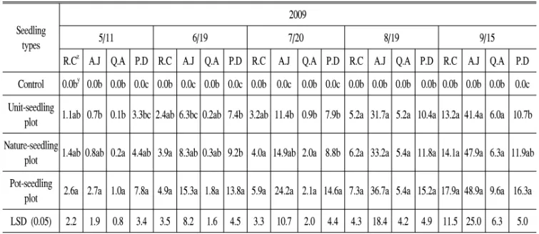 Table  4.  Growth  height  (cm)  affected  by  seedling  types  of  native  woody  plants.