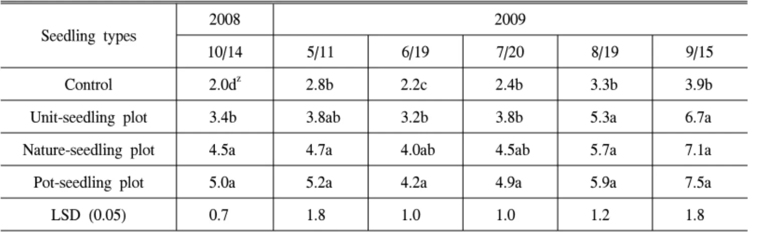 Table  5.  Visual  quality  affected  by  seedling  types  of  native  woody  plants.