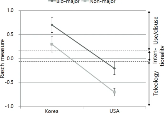Figure 2. The result of two-way ANOVA using Rasch  person measure