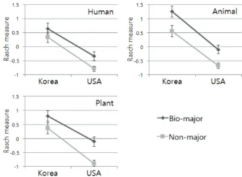 Figure 3. The percentage of students in each conceptual steps