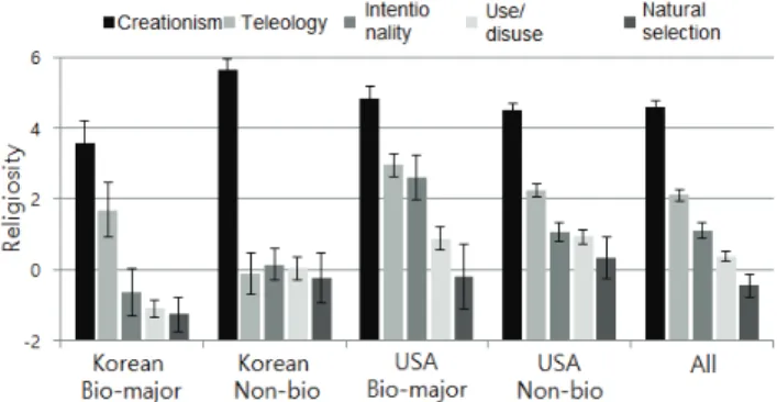 Figure 5. The differences of religiosity between students in  different conceptual steps 