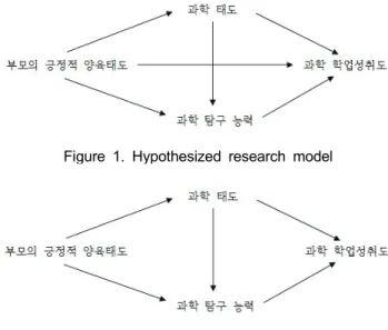 Figure 1. Hypothesized research model