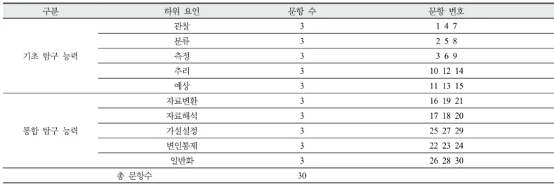 Table 4. Subcategory of science inquiry skills