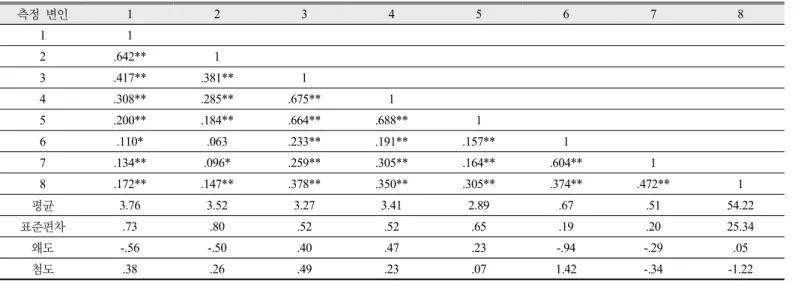 Table 5. Correlation matrix and descriptive statistics for measured variables(n=502)