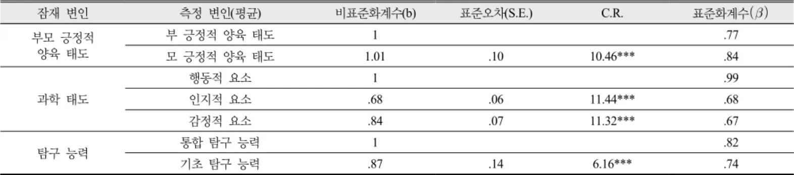 Table 7. Factor loadings for measurement model 
