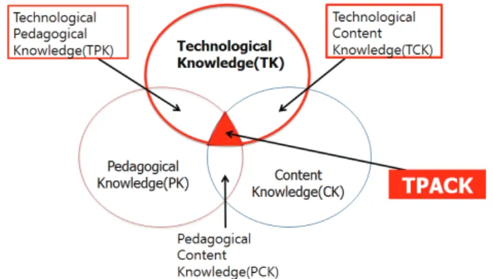 Figure 1. Technological Pedagogical Content  Knowledge(Mishra &amp; Koehler, 2006)