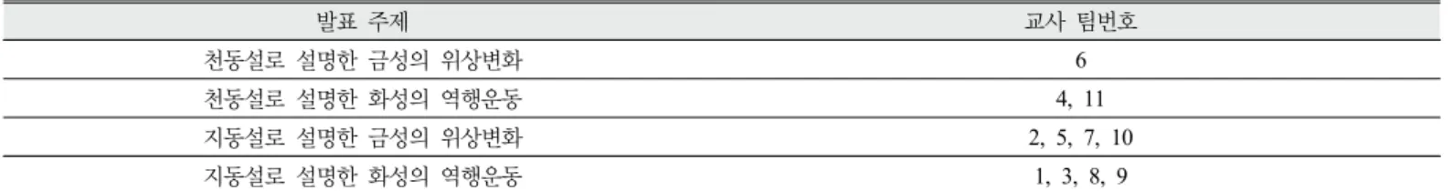 Table 5. The units that is difficult for teachers to teach(the number of teachers)