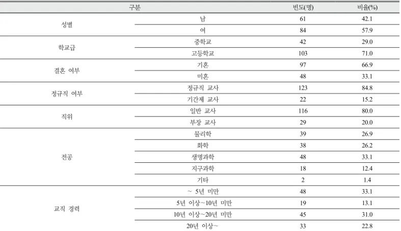 Table 1. Informations of participant teachers 