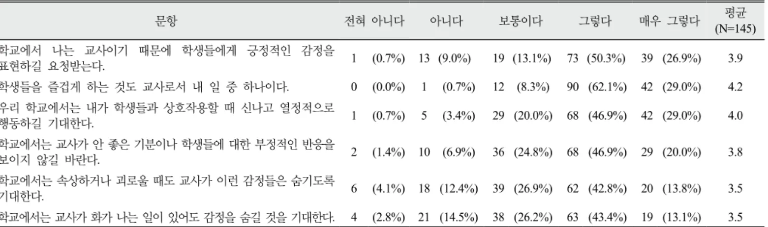 Table 3. Independent t-test/ANOVA results of emotional display rules by groups