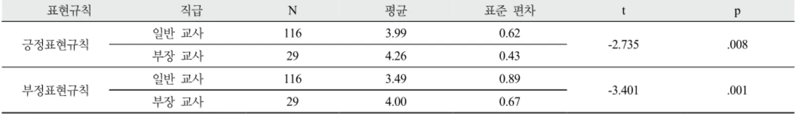 Table 4. Independent t-test results by job position