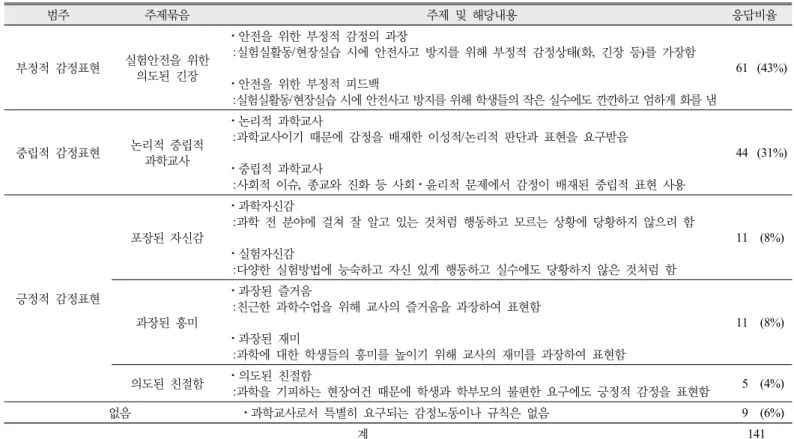 Table 6. Science teachers’ specific emotional display rules
