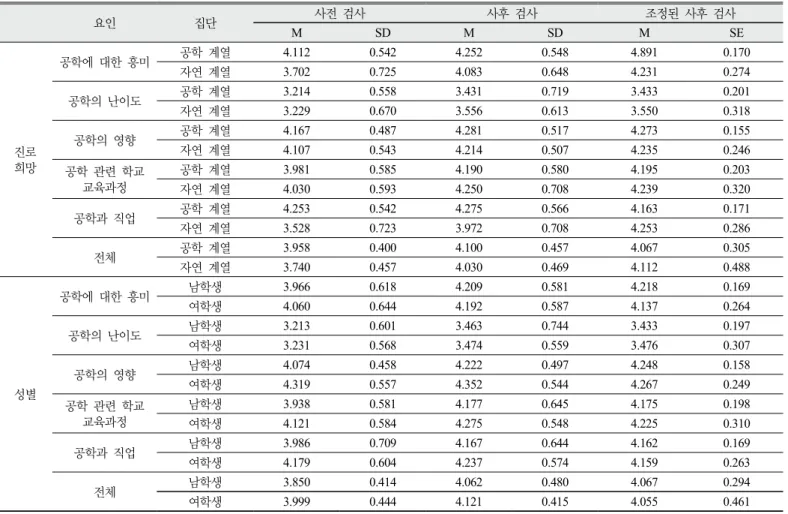 Table 9. Descriptive statistics on pre, post, and adjusted post-test for attitude toward engineering