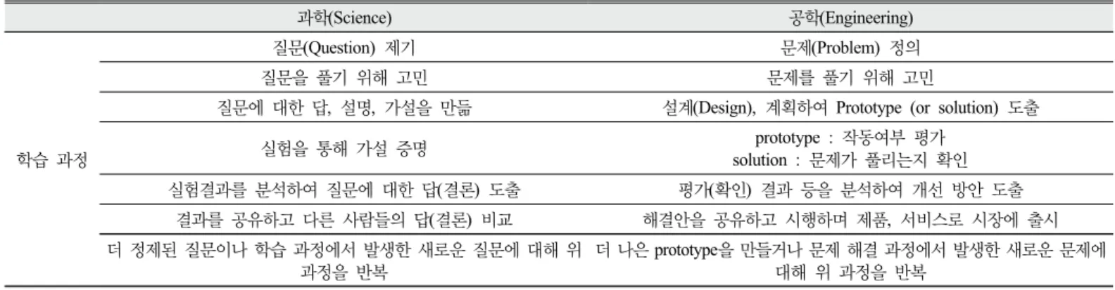 Table 1. Comparison of learning process between scientific inquiry and engineering problem solving 