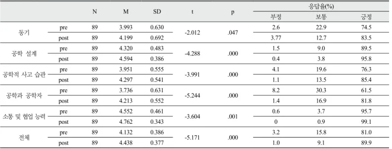 Table 4. Creative engineering problem solving propensity test result