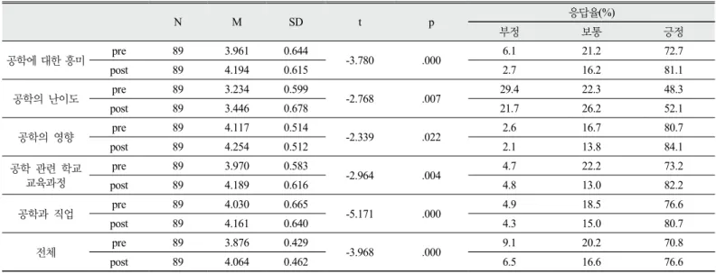 Table 5. Attitude toward engineering test result