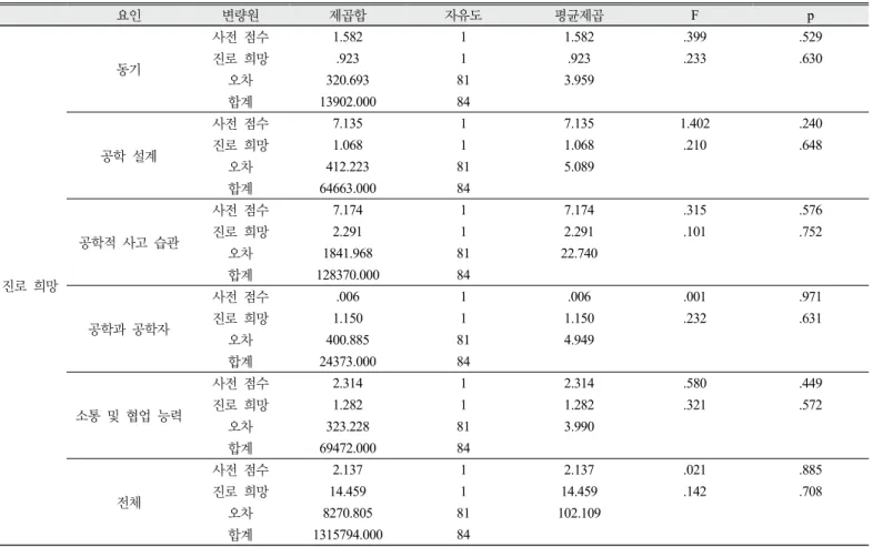 Table 8. Covariate analysis result of Creative engineering problem solving propensity 