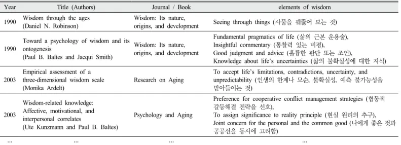 Table 1. Elements of wisdom found in previous researches