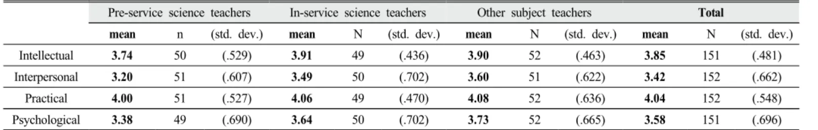 Table 3. Mean value of 4 dimensions of wisdom in each participant group 